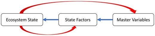Thumbnail of state factor model and urban forest restoration | Journal of Urban ...